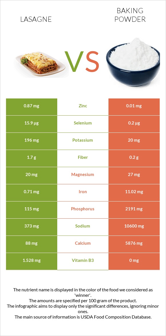 Lasagne vs Baking powder infographic