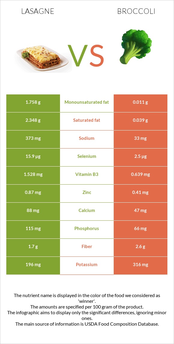 Lasagne vs Broccoli infographic