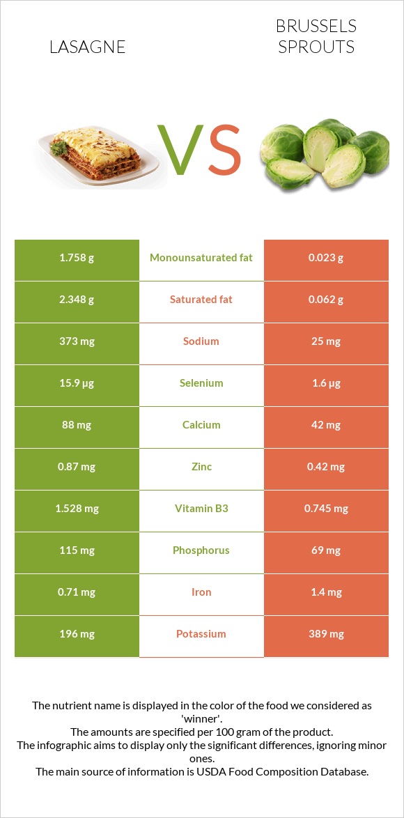 Lasagne vs Brussels sprouts infographic