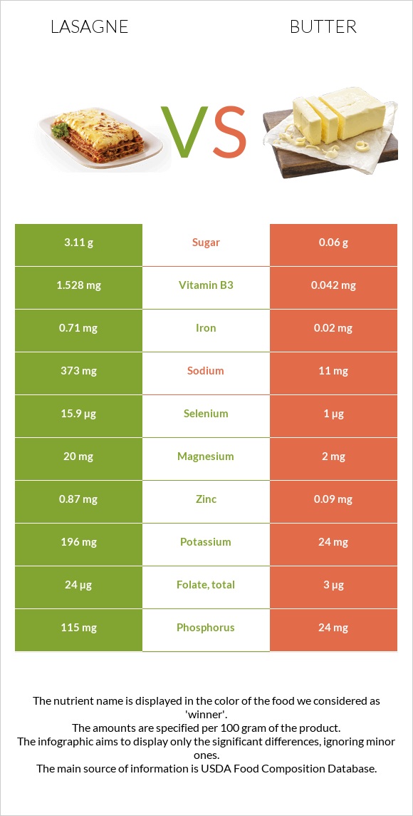 Lasagne vs Butter infographic