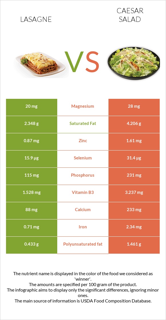 Lasagne vs Caesar salad infographic