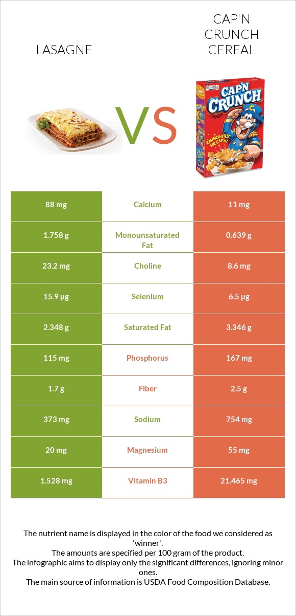 Lasagne vs Cap'n Crunch Cereal infographic