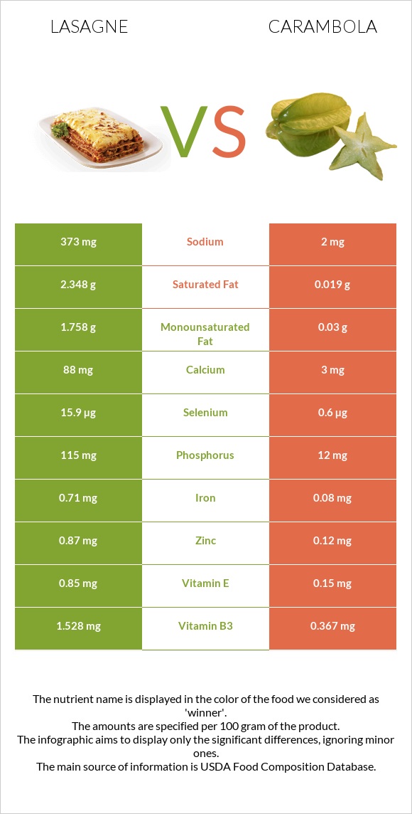 Lasagne vs Carambola infographic
