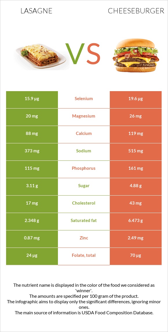 Lasagne vs Cheeseburger infographic