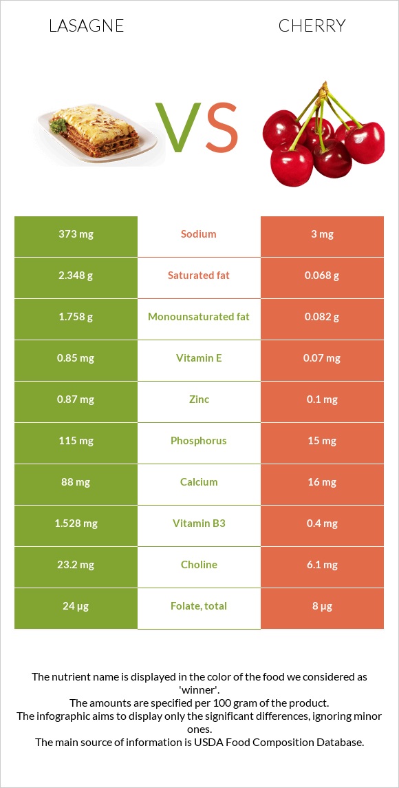 Lasagne vs Cherry infographic