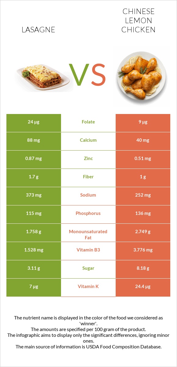 Lasagne vs Chinese lemon chicken infographic
