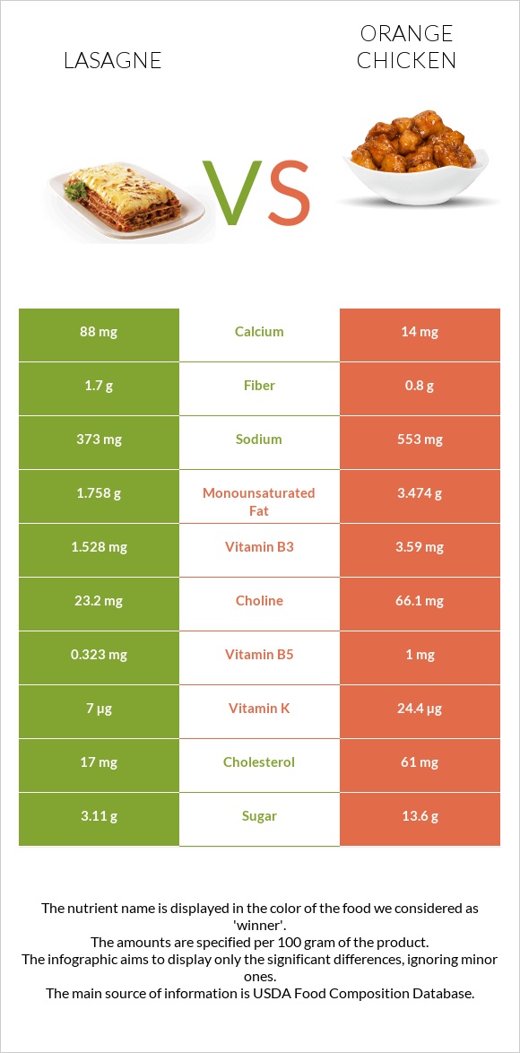 Lasagne vs Orange chicken infographic