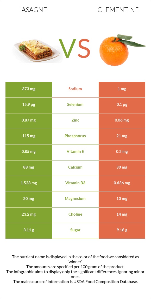 Lasagne vs Clementine infographic