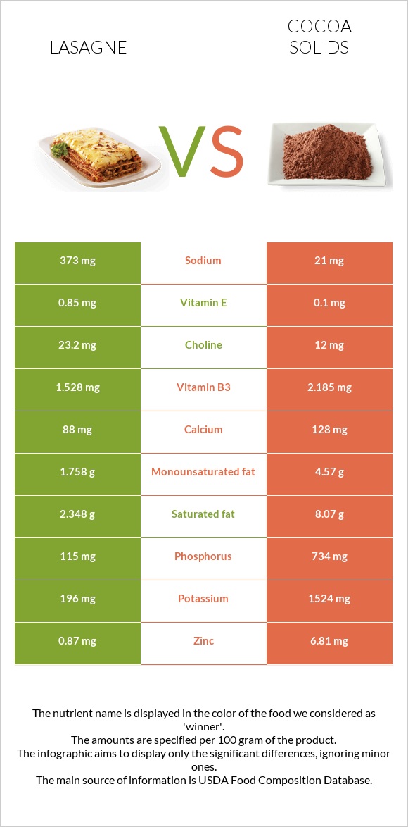 Lasagne vs Cocoa solids infographic