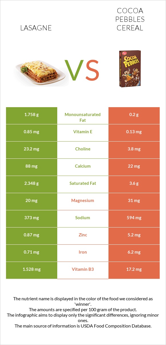 Lasagne vs Cocoa Pebbles Cereal infographic