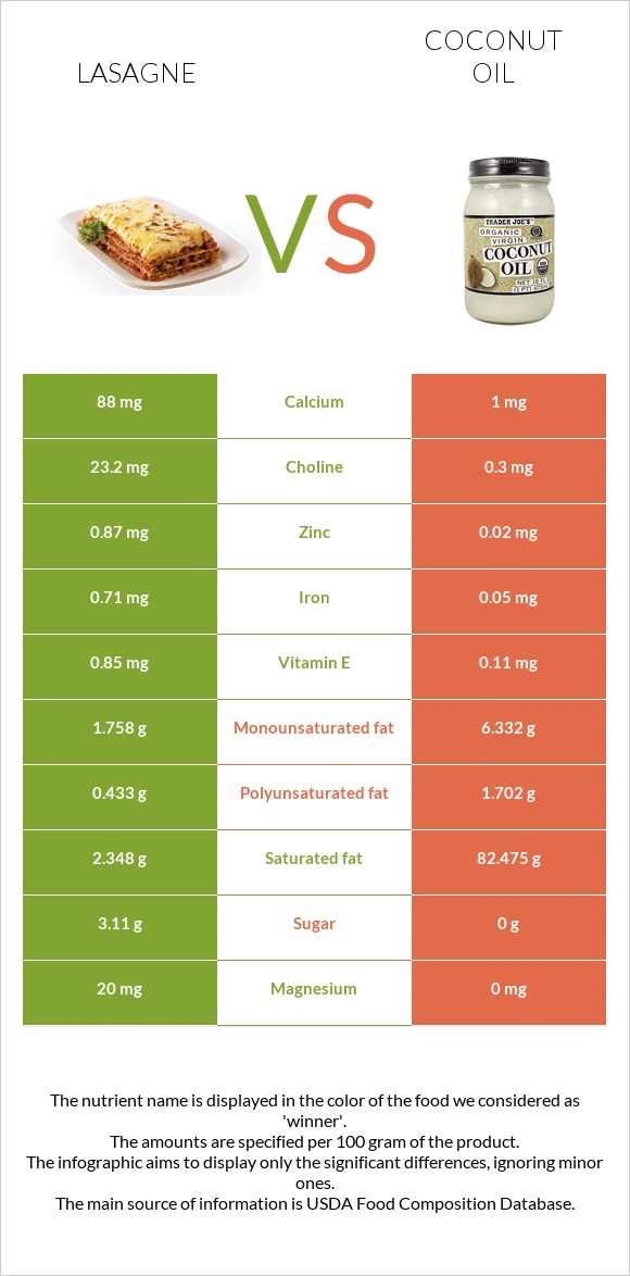 Լազանյա vs Կոկոսի յուղ infographic