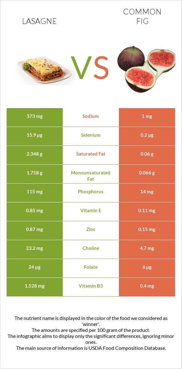 Lasagne vs Figs infographic