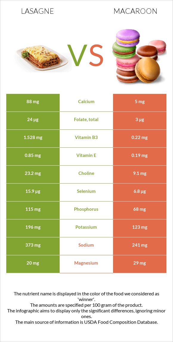 Lasagne vs Macaroon infographic