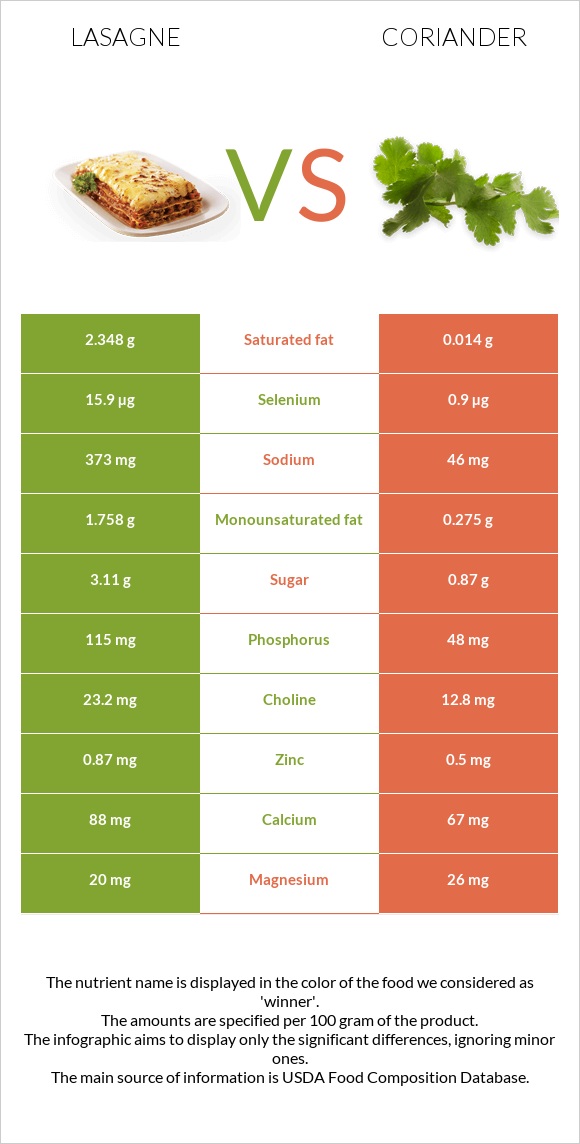 Լազանյա vs Համեմ infographic