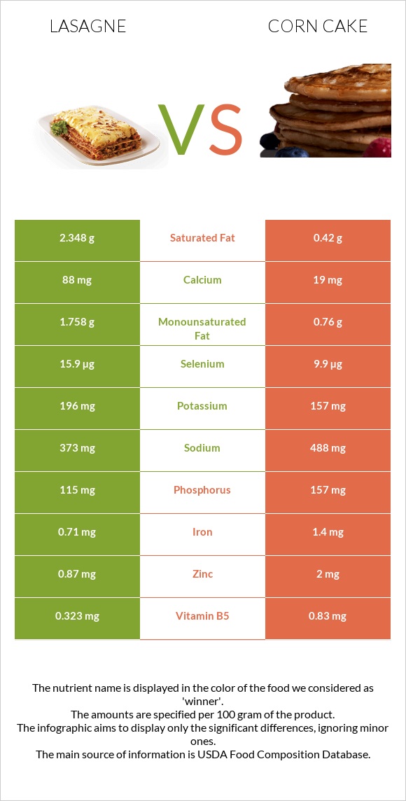 Լազանյա vs Corn cake infographic