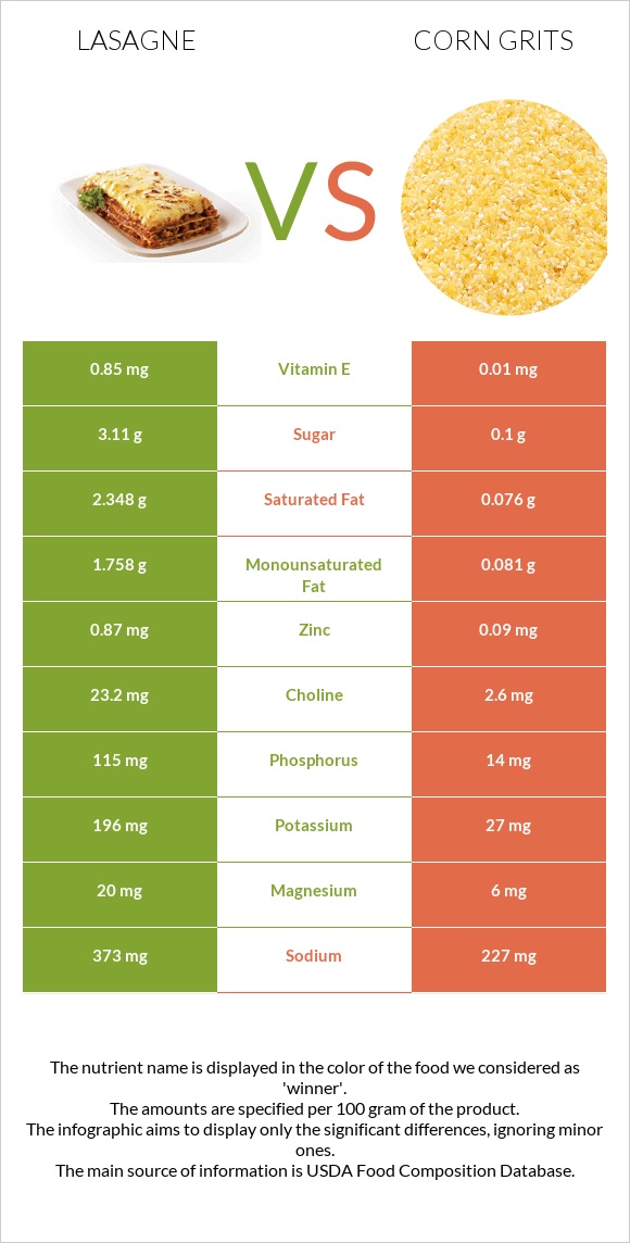 Lasagne vs Corn grits infographic