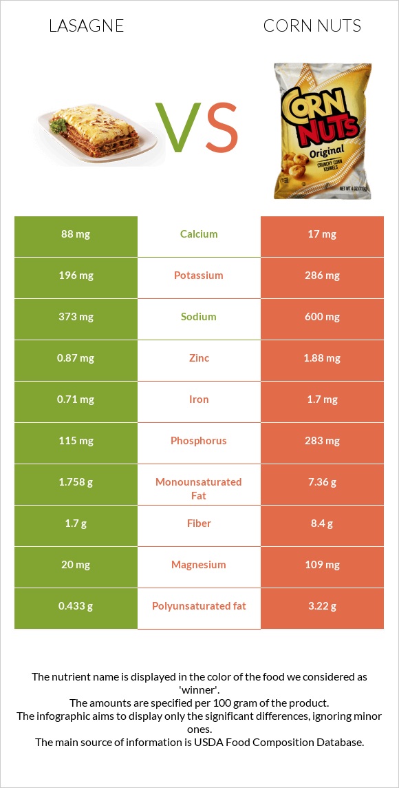 Lasagne vs Corn nuts infographic