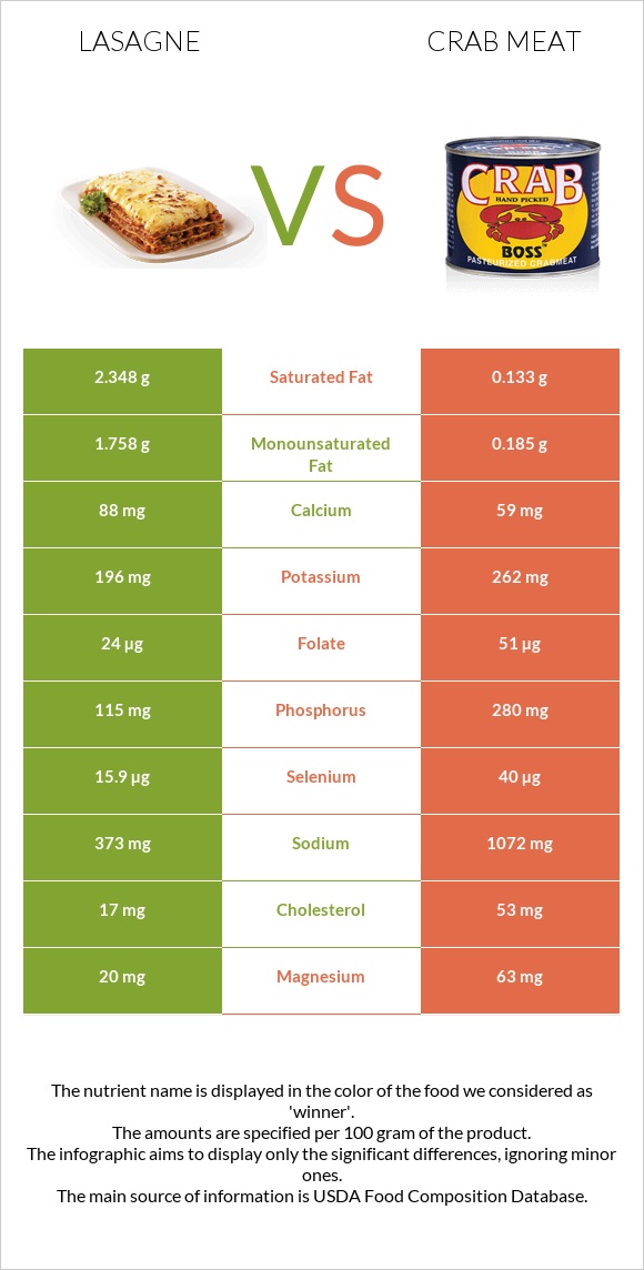 Lasagne vs Crab meat infographic