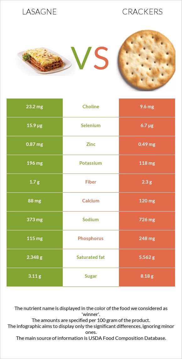 Lasagne vs Crackers infographic