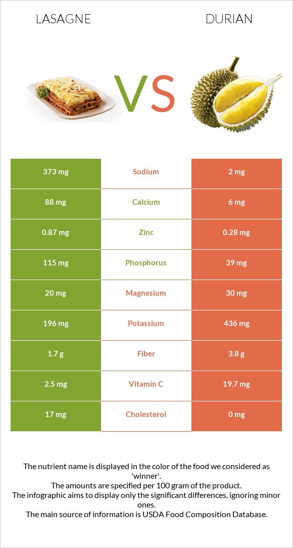 Lasagne vs Durian infographic