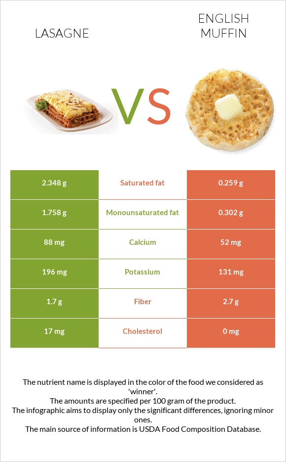 Lasagne vs English muffin infographic