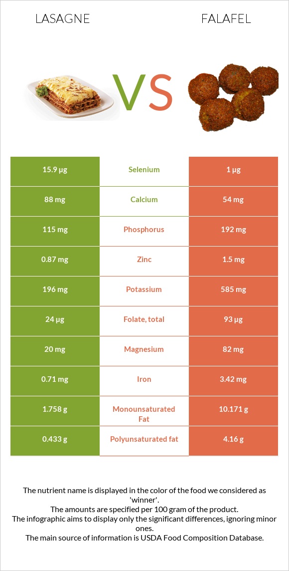 Lasagne vs Falafel infographic