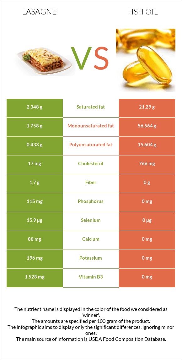 Lasagne vs Fish oil infographic