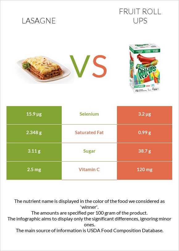 Lasagne vs Fruit roll ups infographic