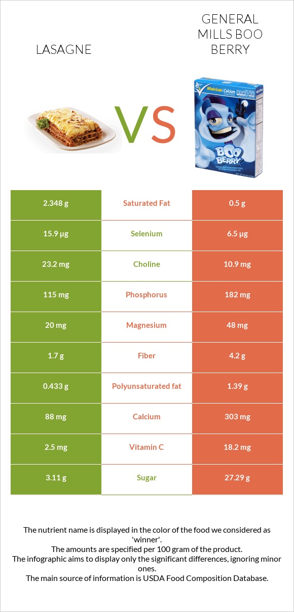 Lasagne vs General Mills Boo Berry infographic