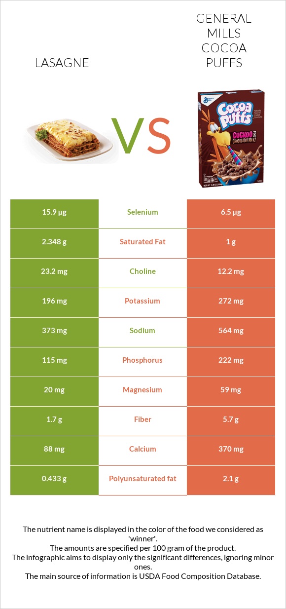 Lasagne vs General Mills Cocoa Puffs infographic