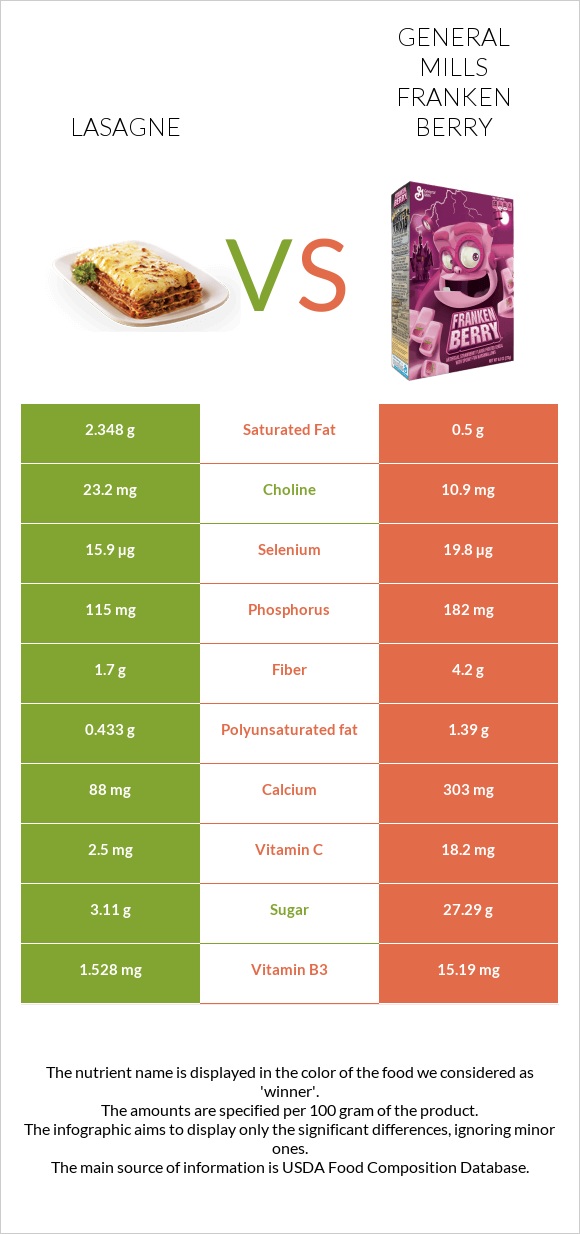Lasagne vs General Mills Franken Berry infographic