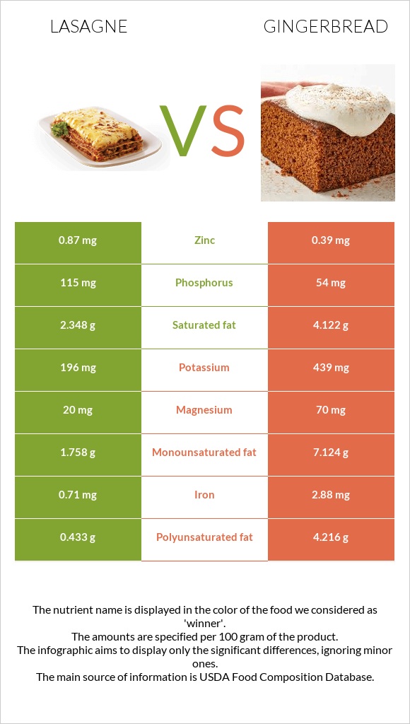 Lasagne vs Gingerbread infographic