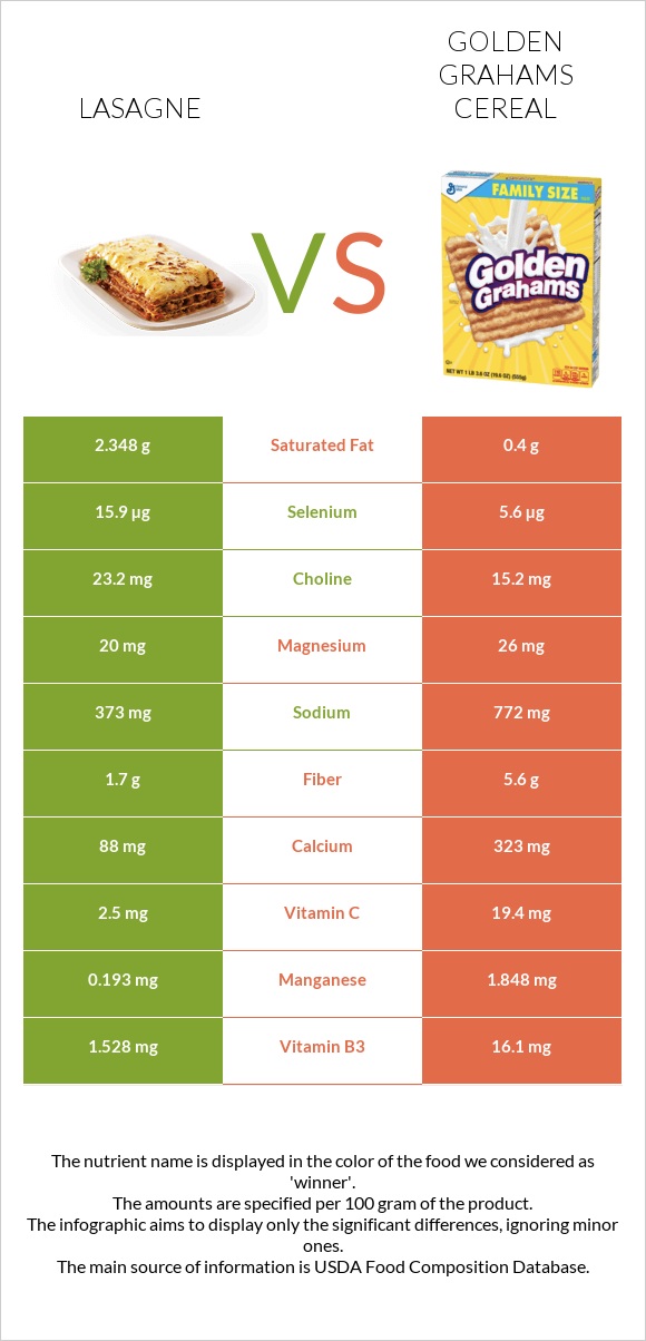 Lasagne vs Golden Grahams Cereal infographic