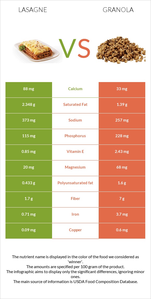 Lasagne vs Granola infographic