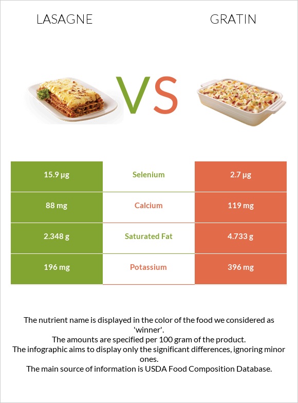 Լազանյա vs Gratin infographic