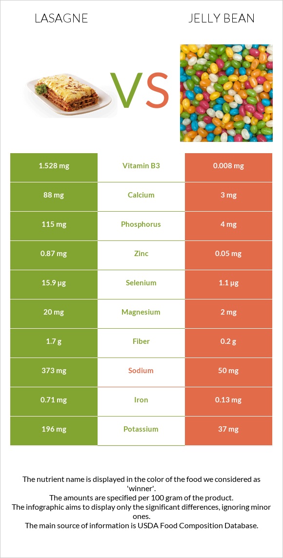 Lasagne vs Jelly bean infographic