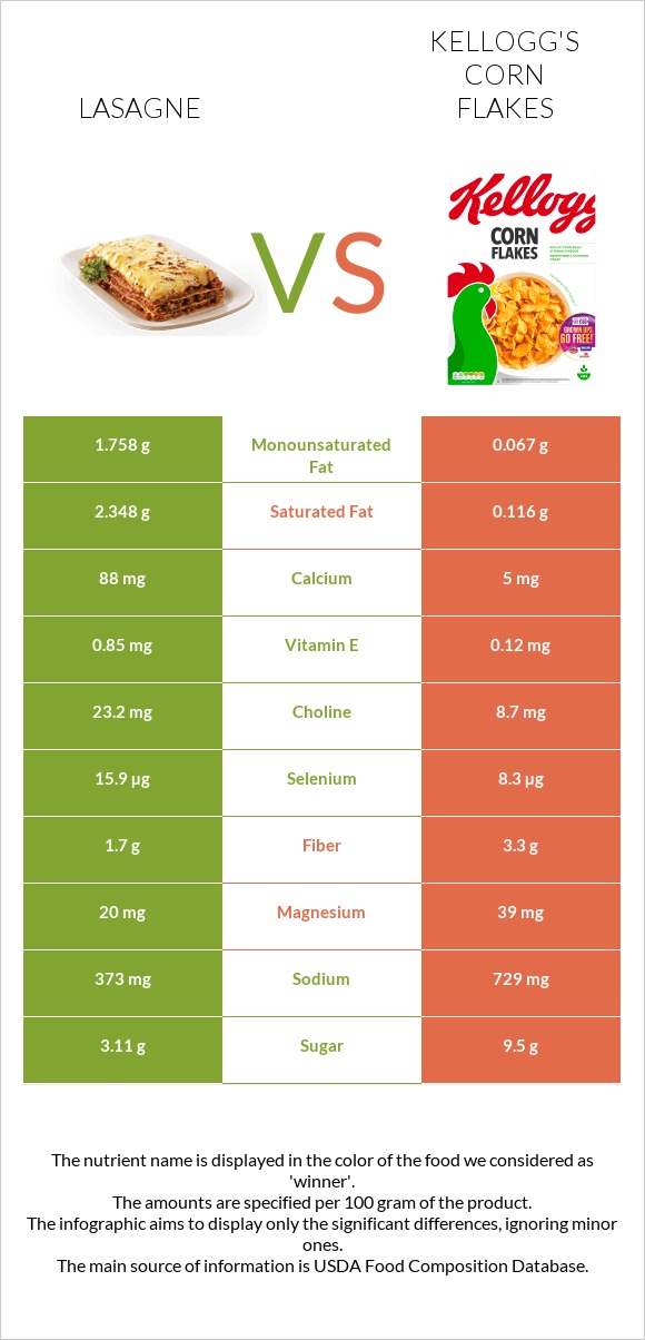 Lasagne vs Kellogg's Corn Flakes infographic