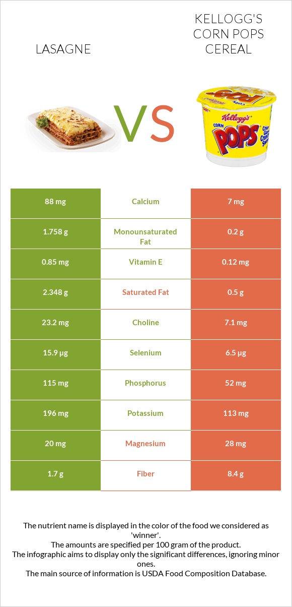 Lasagne vs Kellogg's Corn Pops Cereal infographic