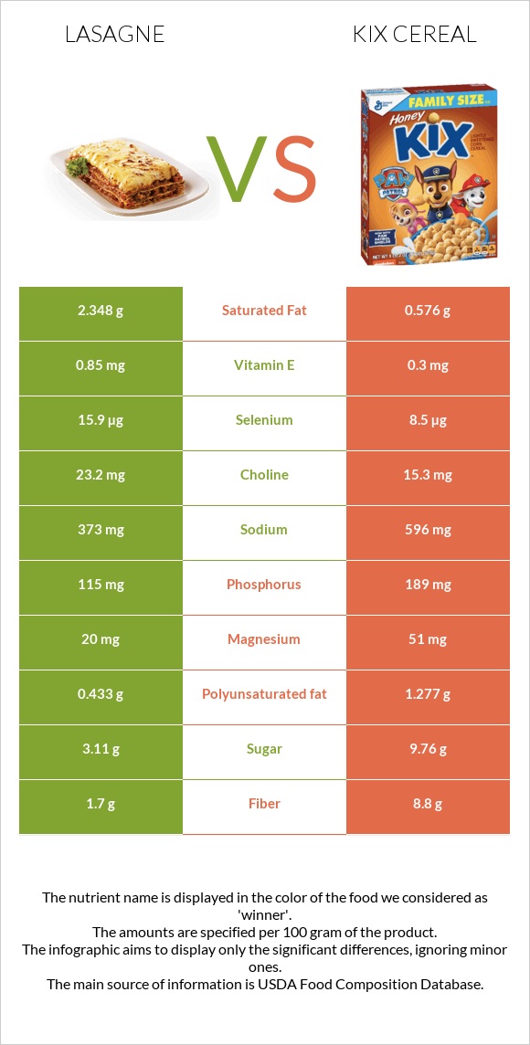 Lasagne vs Kix Cereal infographic