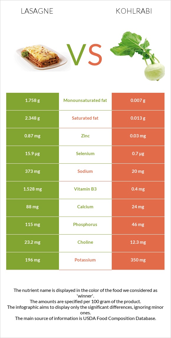 Lasagne vs Kohlrabi infographic