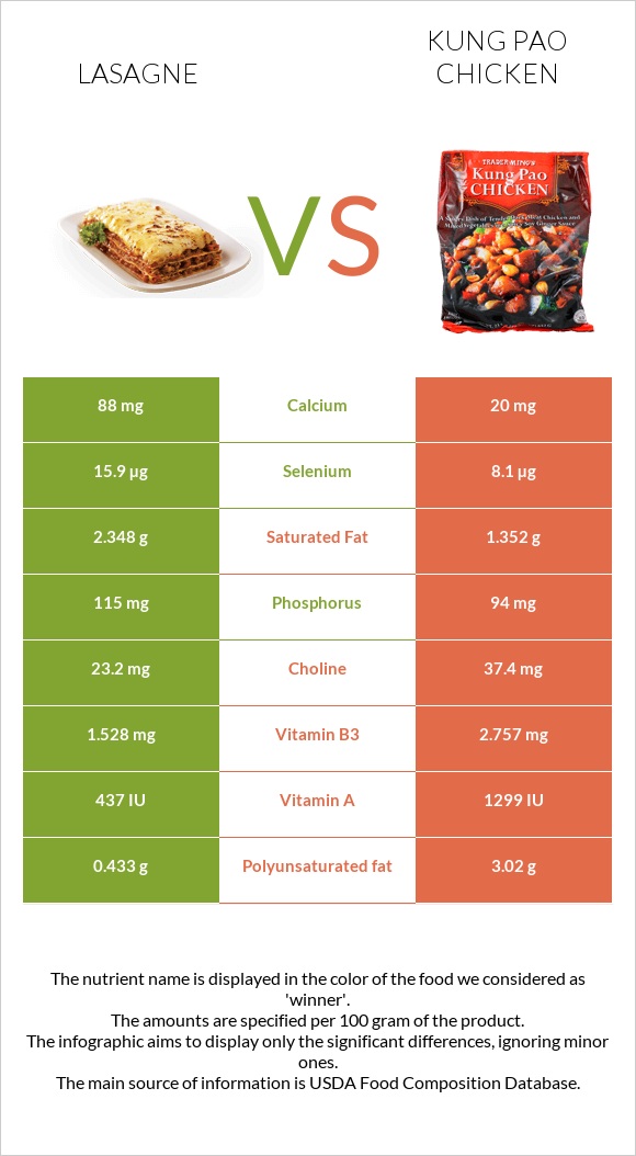 Lasagne vs Kung Pao chicken infographic