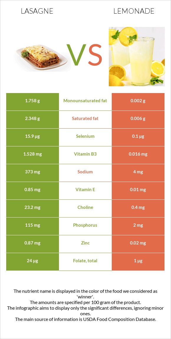 Lasagne vs Lemonade infographic