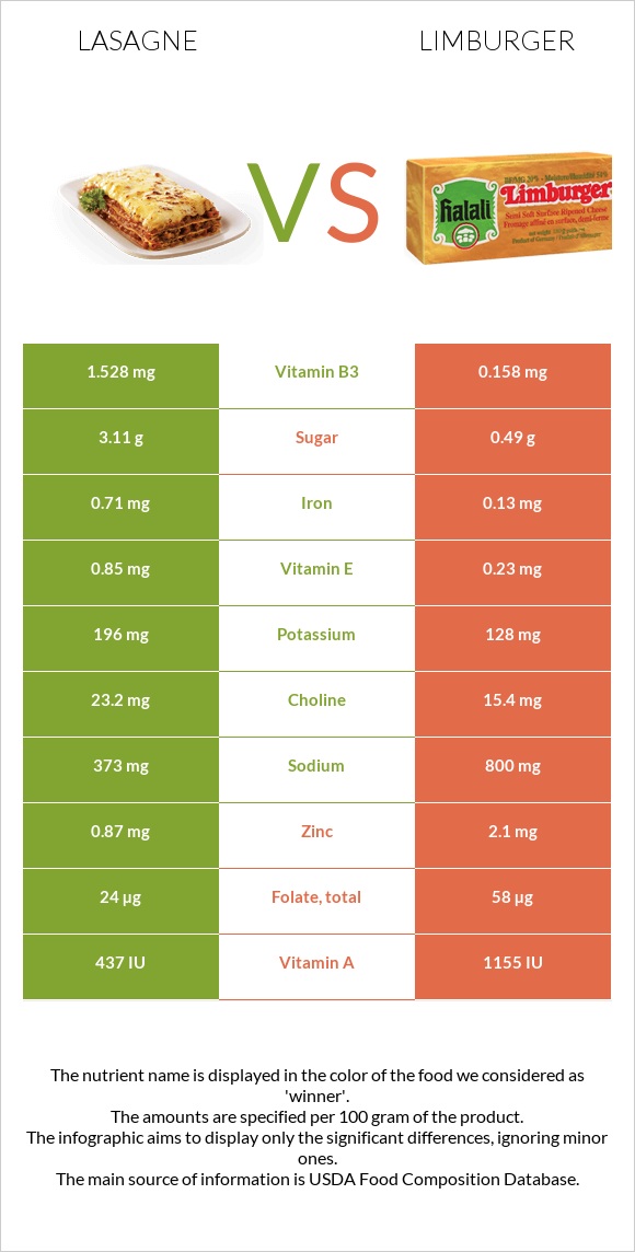 Lasagne vs Limburger infographic