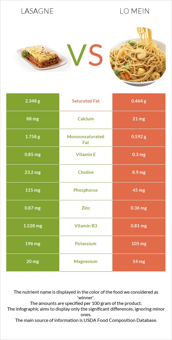 Lasagne vs Lo mein infographic