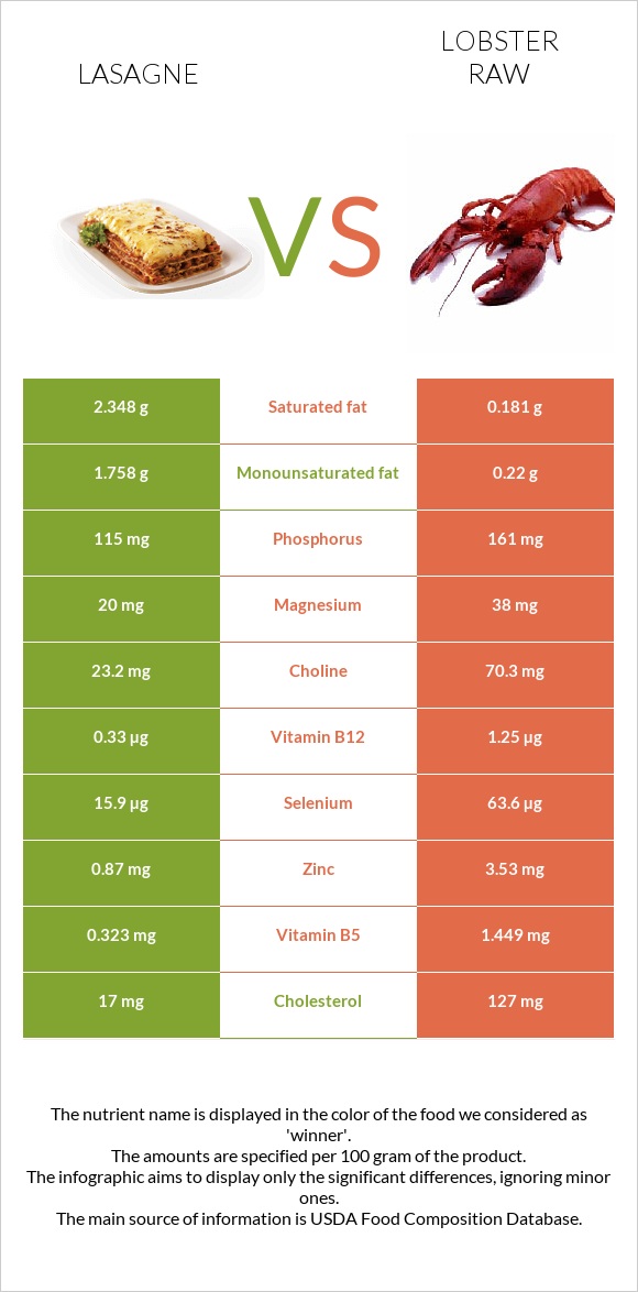 Lasagne vs Lobster Raw infographic