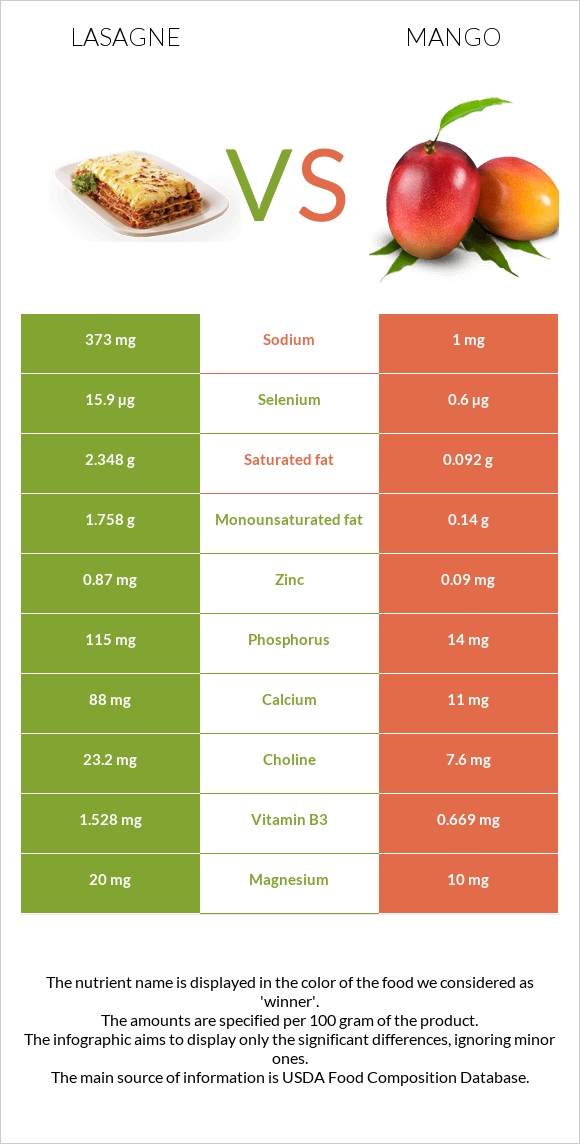 Lasagne vs Mango infographic