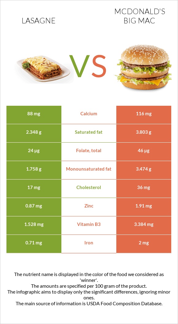 Lasagne vs McDonald's Big Mac infographic
