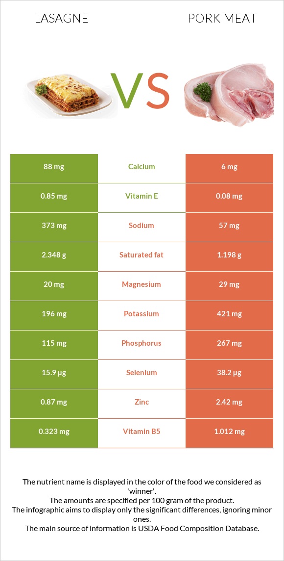 Lasagne vs Pork Meat infographic