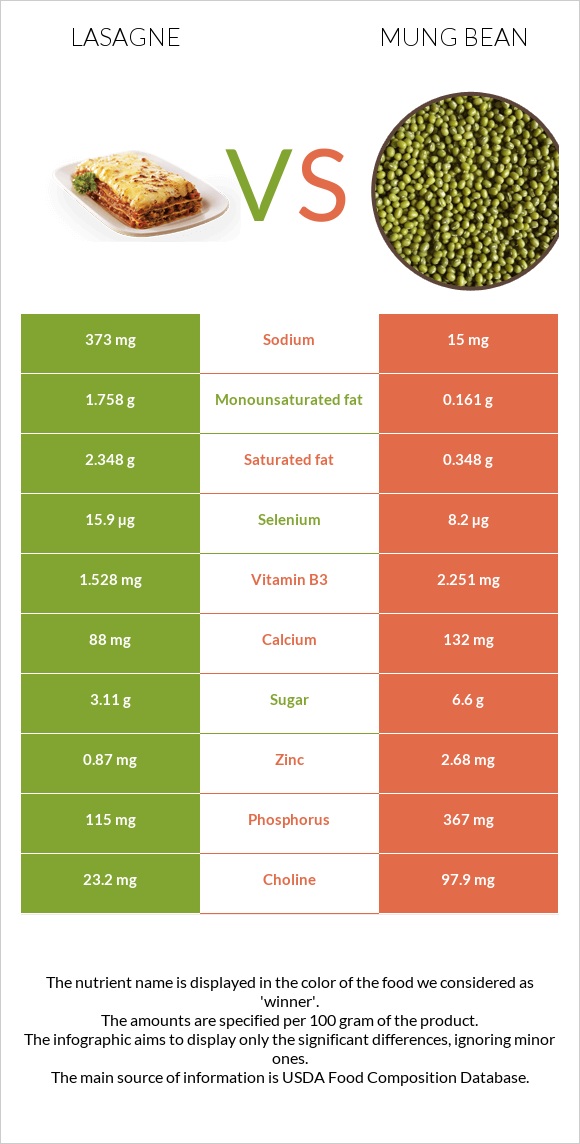 Lasagne vs Mung bean infographic