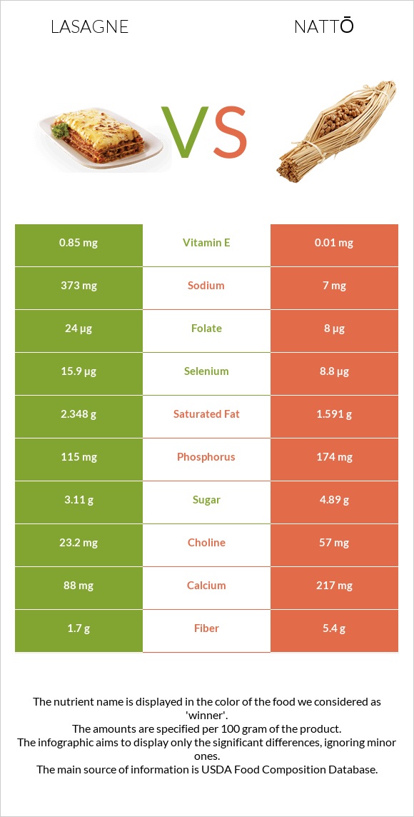 Lasagne vs Nattō infographic
